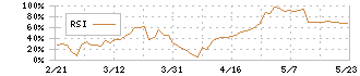 都築電気(8157)のRSI