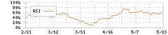 ソーダニッカ(8158)のRSI