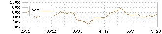 ＳＲＳホールディングス(8163)のRSI