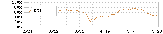 千趣会(8165)のRSI