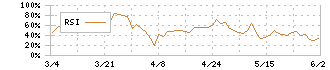 リテールパートナーズ(8167)のRSI