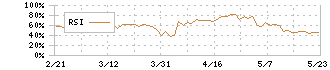 日本瓦斯(8174)のRSI