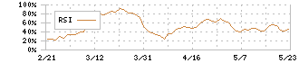 ロイヤルホールディングス(8179)のRSI