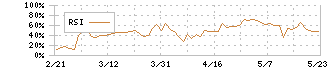 チヨダ(8185)のRSI