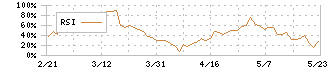 ヤマナカ(8190)のRSI