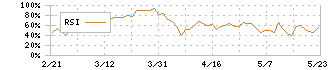 ライフコーポレーション(8194)のRSI