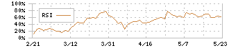 マックスバリュ東海(8198)のRSI