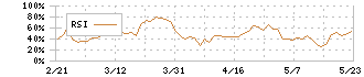 リンガーハット(8200)のRSI