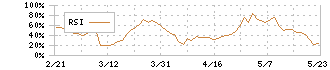 ラオックスホールディングス(8202)のRSI