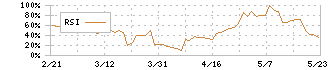 テンアライド(8207)のRSI