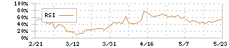 フレンドリー(8209)のRSI