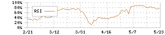 ＡＯＫＩホールディングス(8214)のRSI