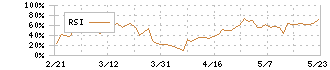 青山商事(8219)のRSI