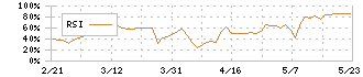 タカチホ(8225)のRSI