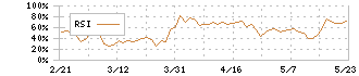 しまむら(8227)のRSI