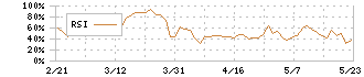 はせがわ(8230)のRSI