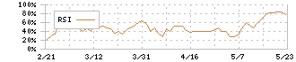 松屋(8237)のRSI