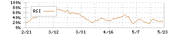 近鉄百貨店(8244)のRSI