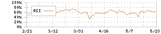 丸井グループ(8252)のRSI