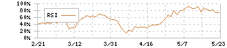 クレディセゾン(8253)のRSI