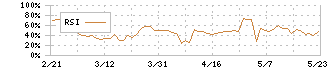 井筒屋(8260)のRSI