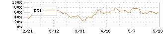 イオン(8267)のRSI
