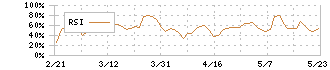 イズミ(8273)のRSI