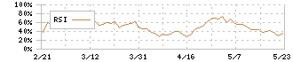 フォーバル(8275)のRSI