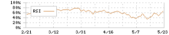 平和堂(8276)のRSI