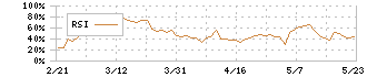 フジ(8278)のRSI