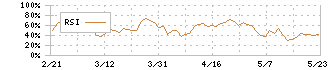 ヤオコー(8279)のRSI