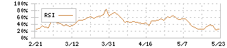 ゼビオホールディングス(8281)のRSI