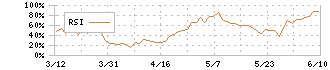 ケーズホールディングス(8282)のRSI