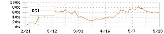 ＰＡＬＴＡＣ(8283)のRSI