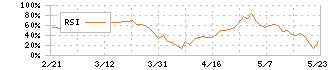 三谷産業(8285)のRSI