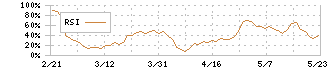 Ｏｌｙｍｐｉｃグループ(8289)のRSI