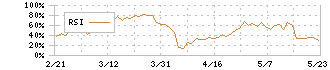 日産東京販売ホールディングス(8291)のRSI