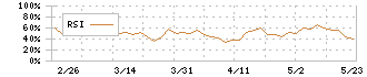 日本銀行(8301)のRSI