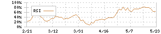 あおぞら銀行(8304)のRSI