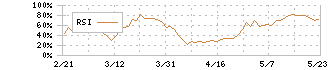 三菱ＵＦＪフィナンシャル・グループ(8306)のRSI