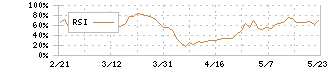 りそなホールディングス(8308)のRSI