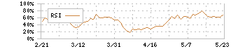 三井住友フィナンシャルグループ(8316)のRSI