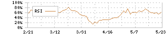 千葉銀行(8331)のRSI