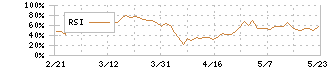 群馬銀行(8334)のRSI