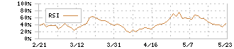 千葉興業銀行(8337)のRSI