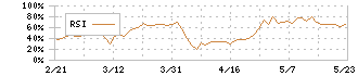 七十七銀行(8341)のRSI