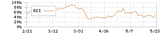 東邦銀行(8346)のRSI