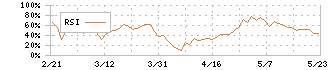 東北銀行(8349)のRSI