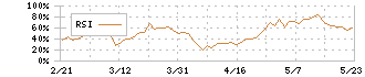 ふくおかフィナンシャルグループ(8354)のRSI