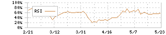 スルガ銀行(8358)のRSI